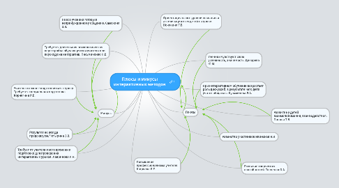 Mind Map: Плюсы и минусы интерактивных методов