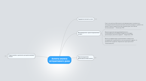 Mind Map: Аспекты анализа интерактивного урока