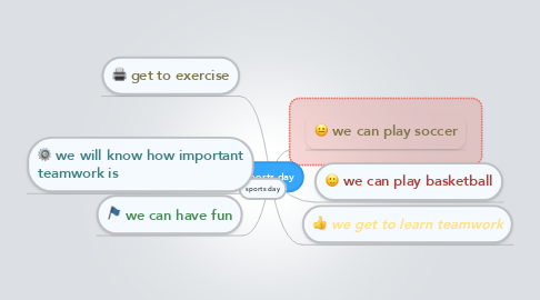 Mind Map: sports day