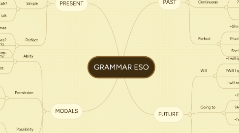 Mind Map: GRAMMAR ESO