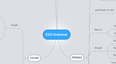 Mind Map: ESO Grammar