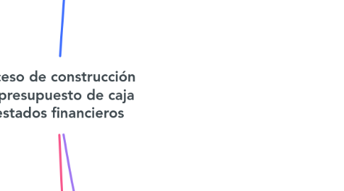 Mind Map: Proceso de construcción del presupuesto de caja y estados financieros
