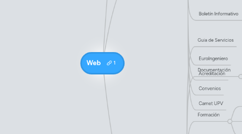 Mind Map: Web