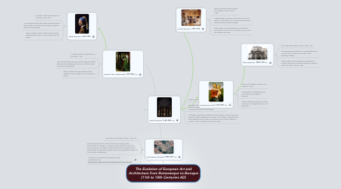 Mind Map: The Evolution of European Art and Architecture from Romanesque to Baroque (11th to 18th Centuries AD)