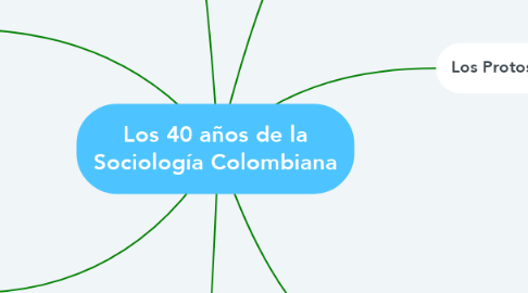 Mind Map: Los 40 años de la Sociología Colombiana