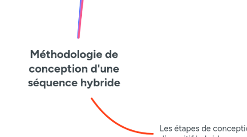 Mind Map: Méthodologie de conception d'une séquence hybride