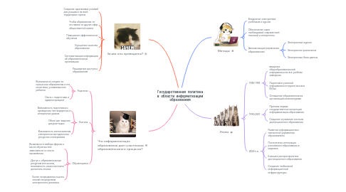 Mind Map: Государственная политика в области информатизации образования
