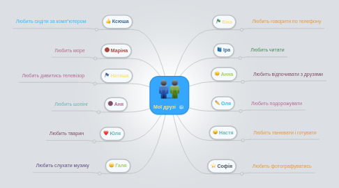 Mind Map: Мої друзі