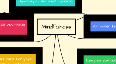 Mind Map: Mindfulness