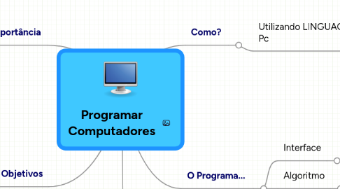 Mind Map: Programar Computadores