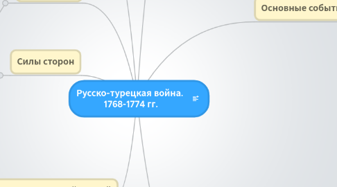 Mind Map: Русско-турецкая война. 1768-1774 гг.