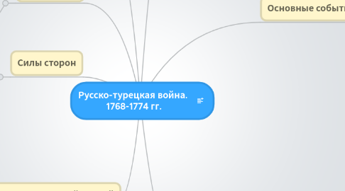 Mind Map: Русско-турецкая война.  1768-1774 гг.