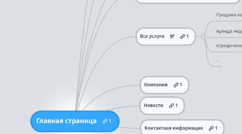 Mind Map: Главная страница