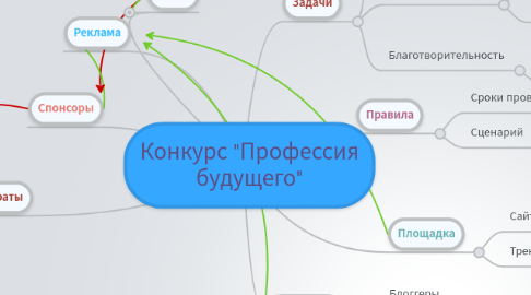 Mind Map: Конкурс "Профессия будущего"