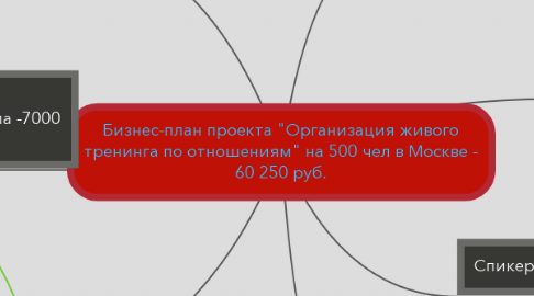 Mind Map: Бизнес-план проекта "Организация живого тренинга по отношениям" на 500 чел в Москве - 60 250 руб.