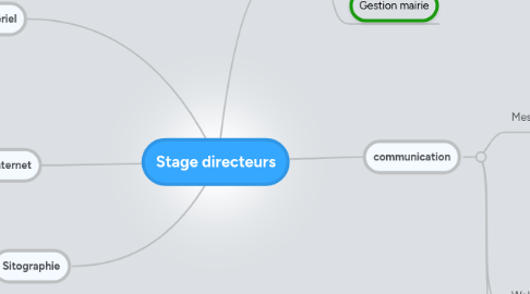 Mind Map: Stage directeurs