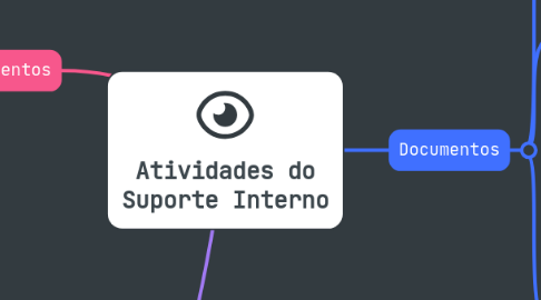 Mind Map: Atividades do Suporte Interno