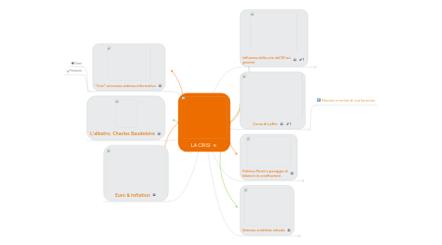 Mind Map: LA CRISI