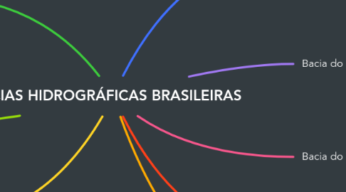 Mind Map: BACIAS HIDROGRÁFICAS BRASILEIRAS