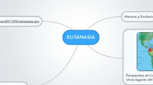 Mind Map: EUTANASIA