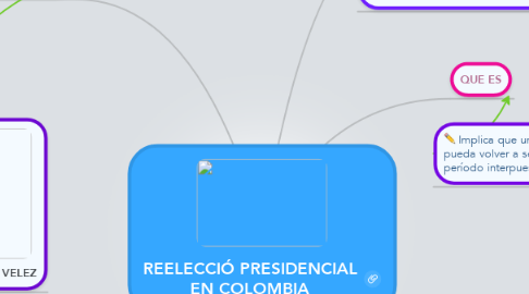 Mind Map: REELECCIÓ PRESIDENCIAL EN COLOMBIA