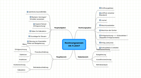 Mind Map: Rechnungswesen 06.11.2007