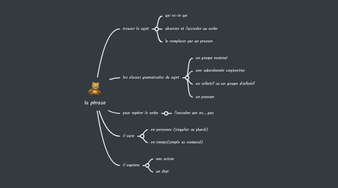 Mind Map: la phrase