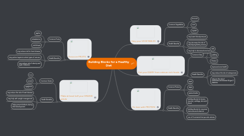 Mind Map: Building Blocks for a Healthy Diet