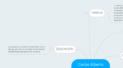 Mind Map: Carlos Alberto Cambindo Riascos
