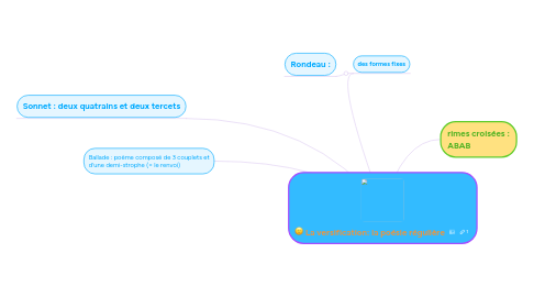 Mind Map: La versification: la poésie régulière