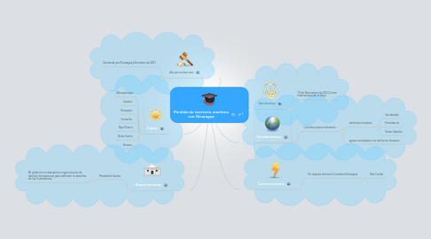 Mind Map: Perdida de territorio marítimo con Nicaragua