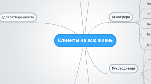 Mind Map: Клиенты на всю жизнь