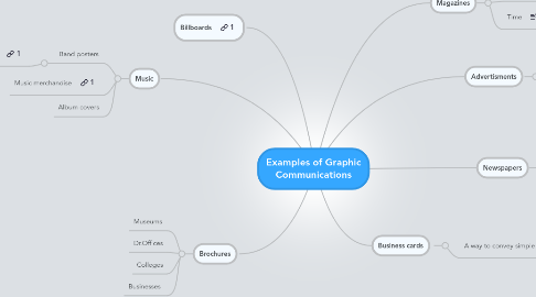 Mind Map: Examples of Graphic Communications