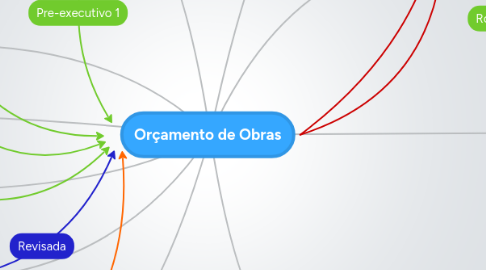 Mind Map: Orçamento de Obras