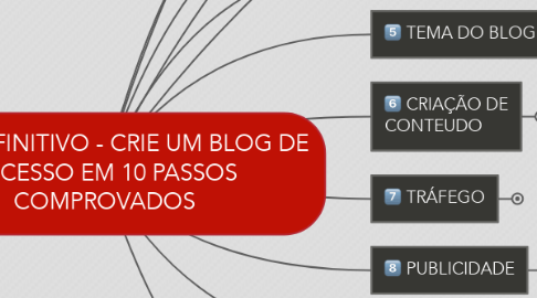 Mind Map: GUIA DEFINITIVO - CRIE UM BLOG DE SUCESSO EM 10 PASSOS COMPROVADOS