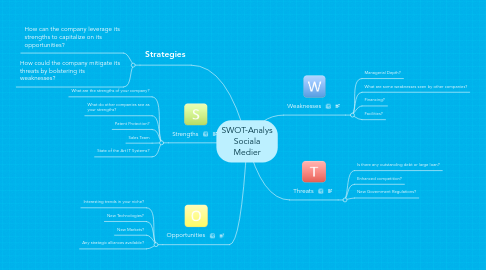 Mind Map: SWOT-Analys Sociala Medier