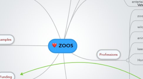Mind Map: ZOOS