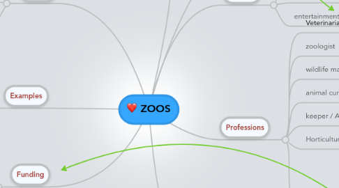 Mind Map: ZOOS