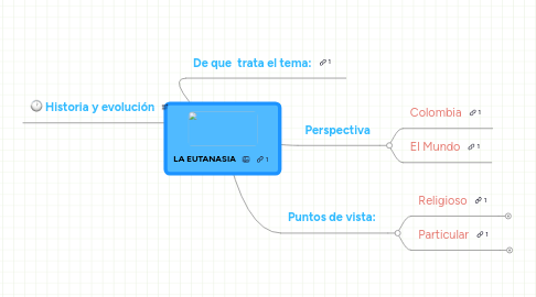 Mind Map: LA EUTANASIA