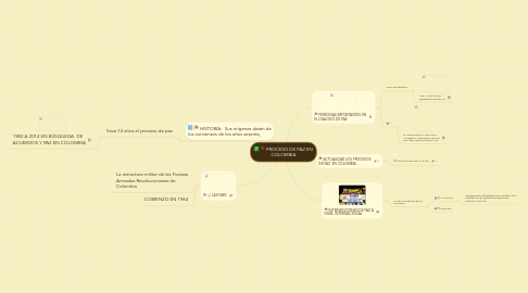 Mind Map: PROCESO DE PAZ EN COLOMBIA