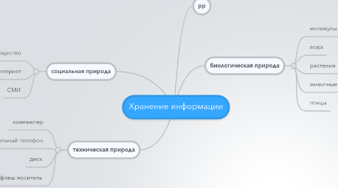 Mind Map: Хранение информации