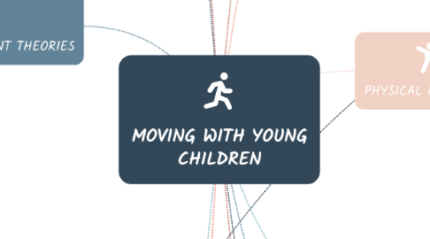 Mind Map: MOVING WITH YOUNG CHILDREN