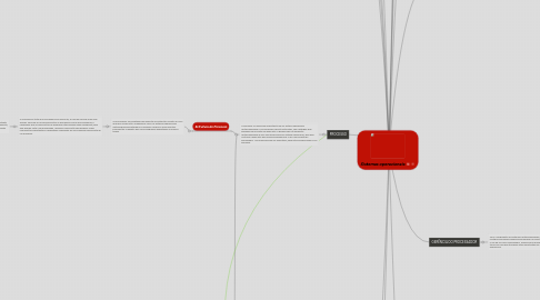 Mind Map: Sistemas operacionais