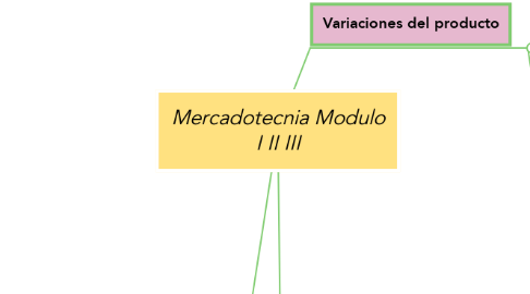 Mind Map: Mercadotecnia Modulo I II III
