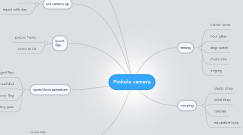 Mind Map: Pinhole camera