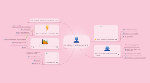 Mind Map: Drinking And Driving