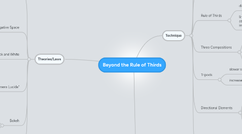 Mind Map: Beyond the Rule of Thirds