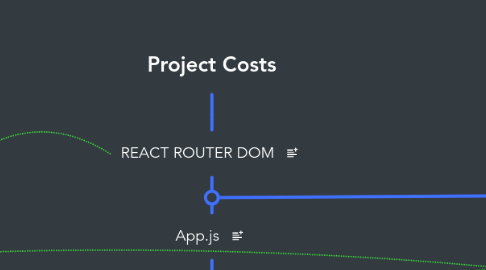 Mind Map: Project Costs