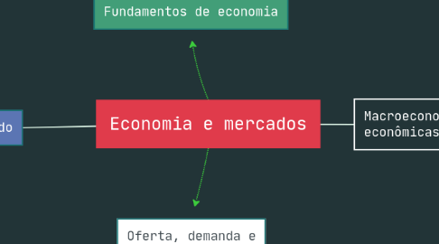 Mind Map: Economia e mercados