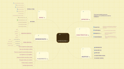 Mind Map: LA PSICOLOGIA